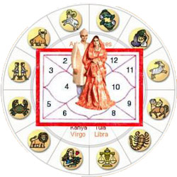 Manglik Dosh Puja For Marriage